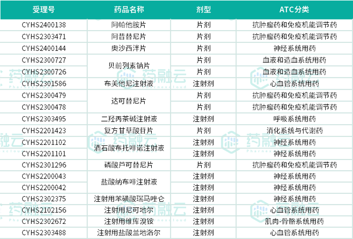 截图来源：药融云中国药品审评数据库