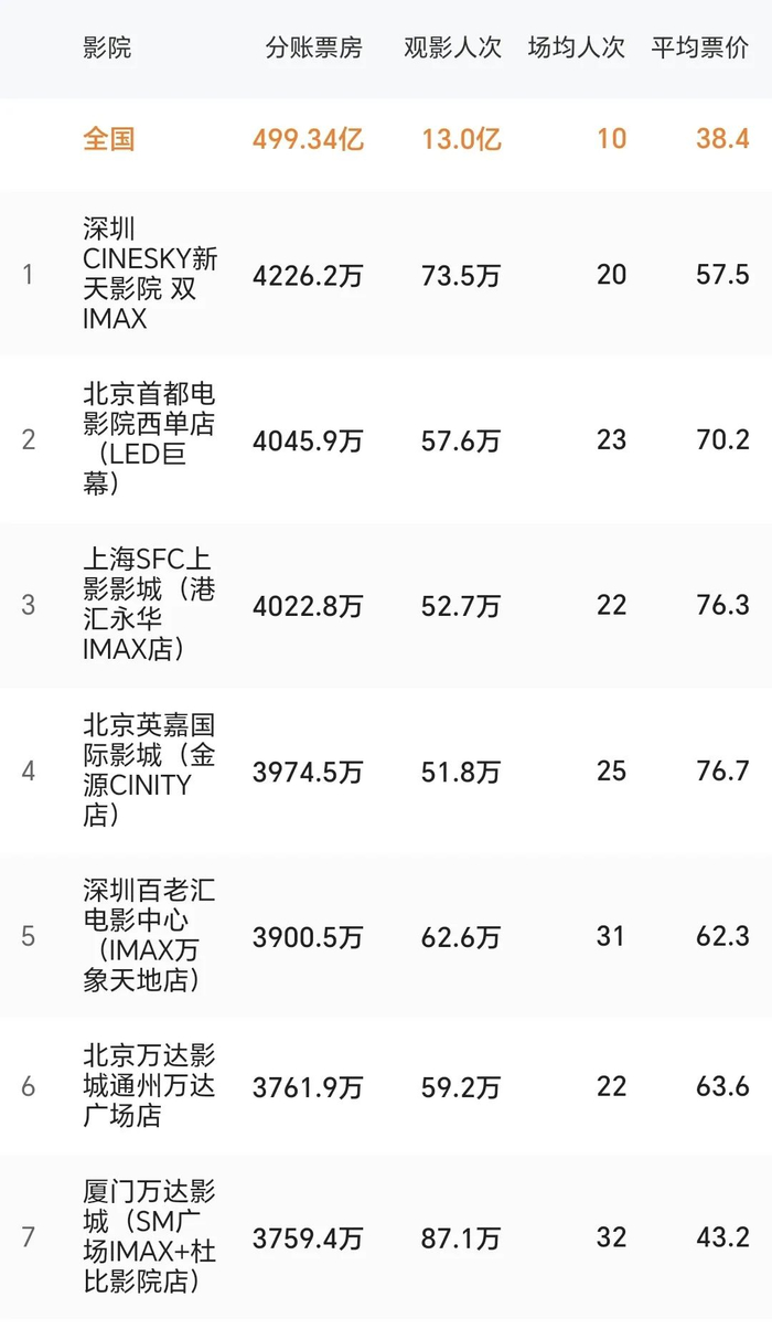 （2023年全国影院排名）