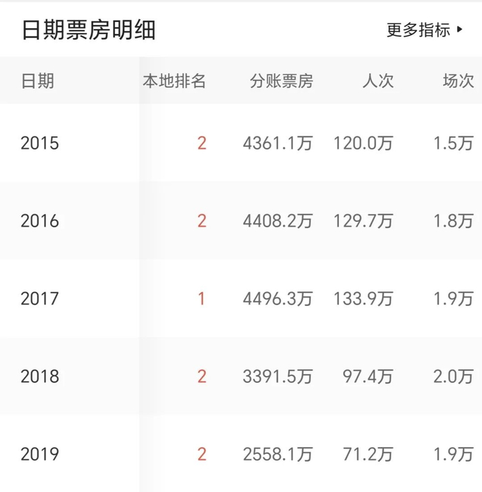 （江西华影影城历年票房表现）