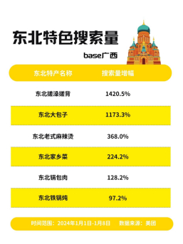 　　▲广西地区的东北特色商品搜索量同比增幅（数据来源：美团）