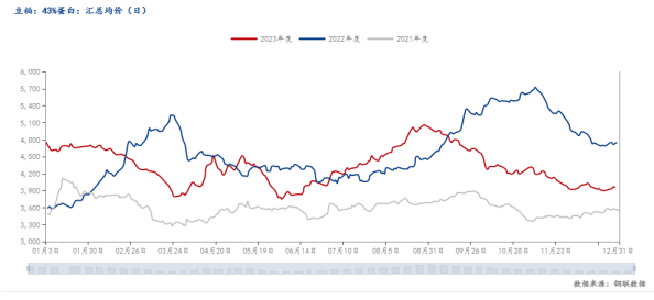 图六：2021-2023年43%蛋白豆粕市场均价