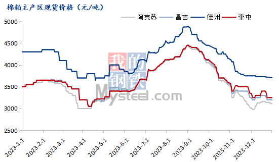 图一：2023年46%蛋白棉粕主产区均价走势图