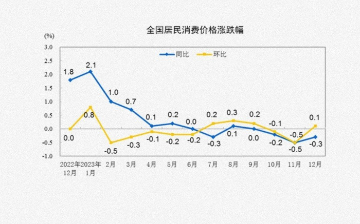 全国居民消费价格涨跌幅。（图片截自国家统计局官网）