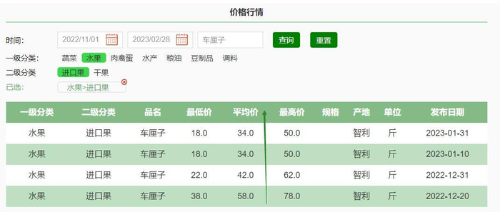 2022年末—2023年初车厘子行情&nbsp;图片来源：北京新发地批发市场网站截图