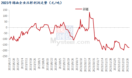 图四：2023年棉油企业压榨利润走势图
