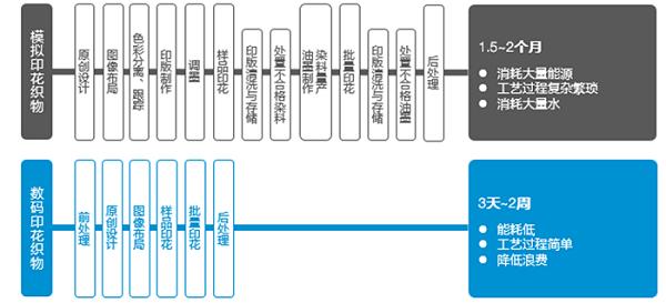 模拟和数字纺织印花工艺的比较