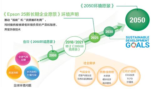 爱普生《2050环境愿景》的发展过程