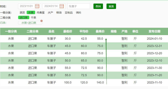 2023年末—2024年初车厘子行情&nbsp;图片来源：北京新发地批发市场网站截图