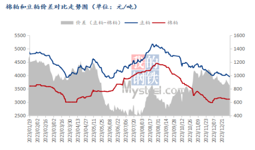 图七：2023年棉粕和豆粕价差对比走势图