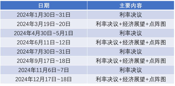 数据来源：美联储、紫金天风期货研究所