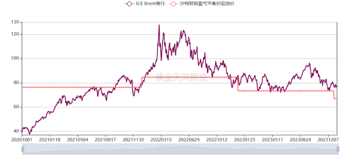 数据来源：紫金天风期货研究所