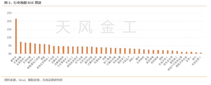 下图为当前行业预期ROE增速及相对于上季度的变化。