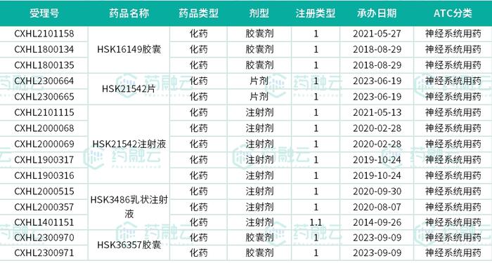 截图来源：药融云药品审评数据库