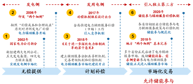 注：图资料来源：北极星储能网、广发证券发展研究中心。