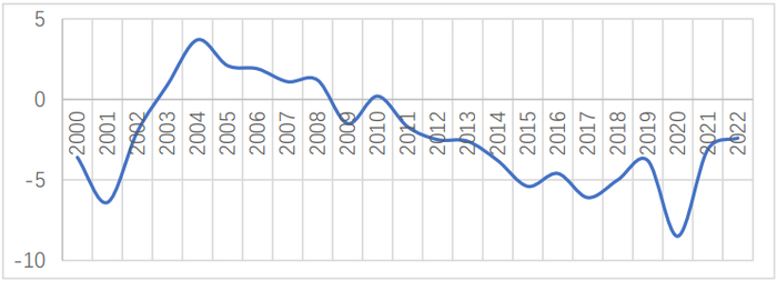 图1 2000-2022年阿根廷政府财政赤字在GDP中占比 资料来源：阿根廷中央银行