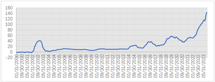 图2 2000-2023年阿根廷通货膨胀变化趋势&nbsp;资料来源：阿根廷中央银行