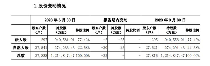（图片为北京农商行2023年三季报截图）