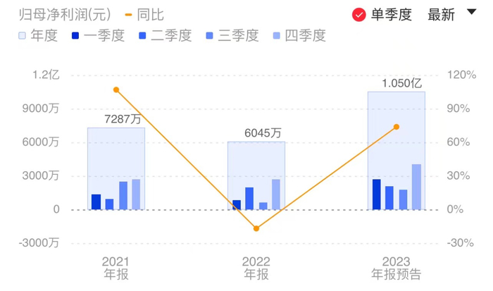 图|科德数控近年单季度归母净利润表现