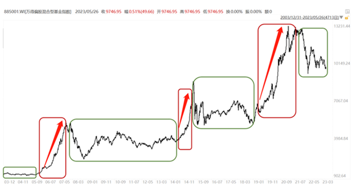 　　（数据来源：Choice，统计区间：2001/12/21~2023/5/26，不作投资推荐）