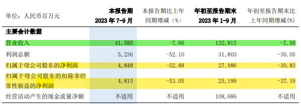 （注：图片来自浦发银行2023年三季报）