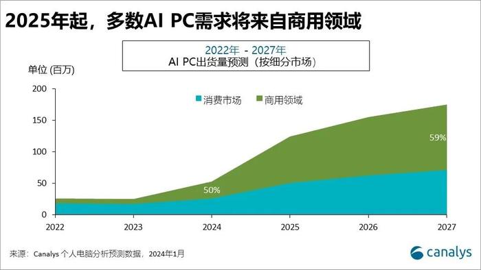 Canalys：预计到2027年AI PC出货量将超过1.7亿台_手机新浪网