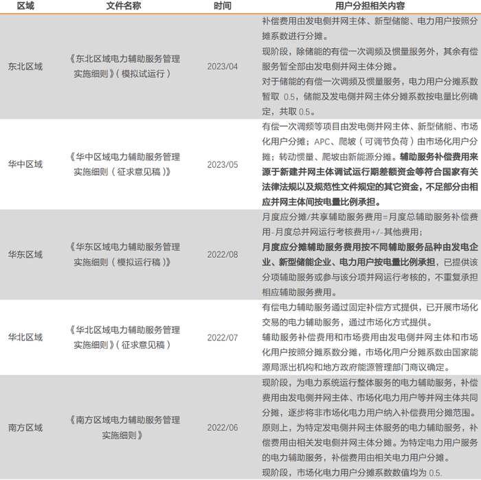 注：图资料来源：东北能监局、华中能监局、华东能监局、华北能监局、南方能监局，天风证券研究所。