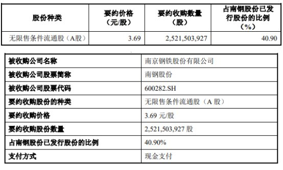 　　南钢股份上述事项的收购方财务顾问为中信证券股份有限公司，财务顾问主办人为郦琪琪、王岫岩，财务顾问协办人为谢凌、卢潋。 