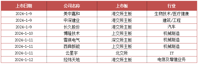 数据来源：私募通