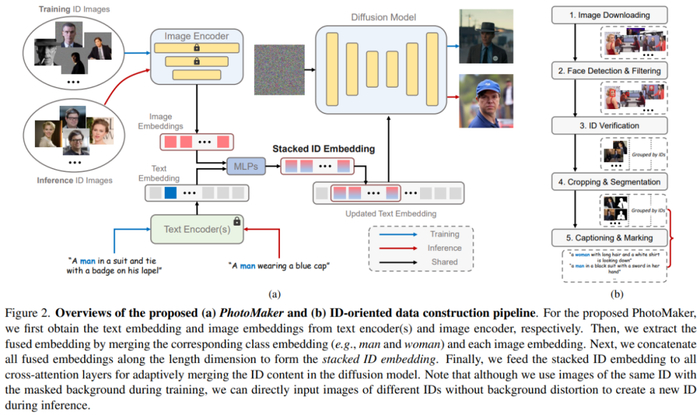 如图 3 与表 1 所示，在定性及定量实验中，PhotoMaker 可以很好地满足生成高质量图像的能力，同时确保 ID 的高保真度。
