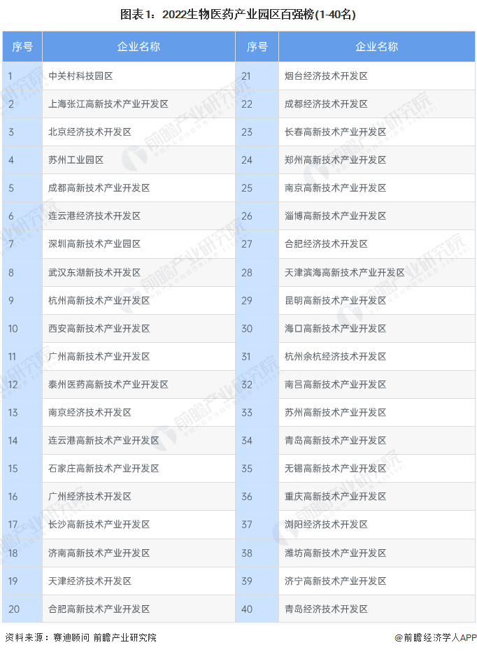 ——生物医药产业链区域热力地图：上海、广东和北京具有产业链集群优势