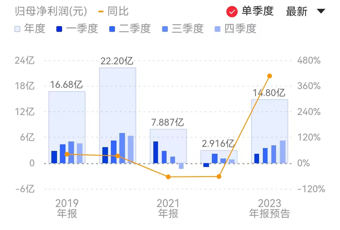 玲珑轮胎的单季业绩呈持续改善的趋势。来源：同花顺
