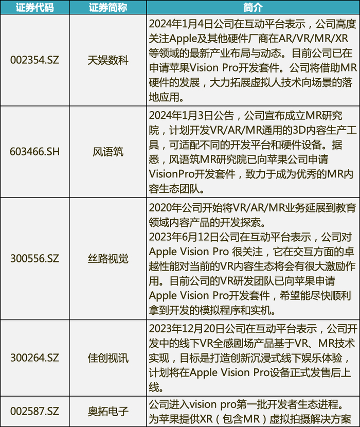 *业务涉及苹果Vision ProMR内容上市企业一览*