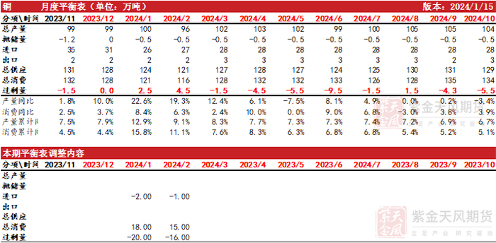 数据来源：SMM，钢联，紫金天风期货研究所