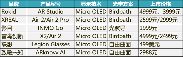 *2023年上市AR部分眼镜价格一览*