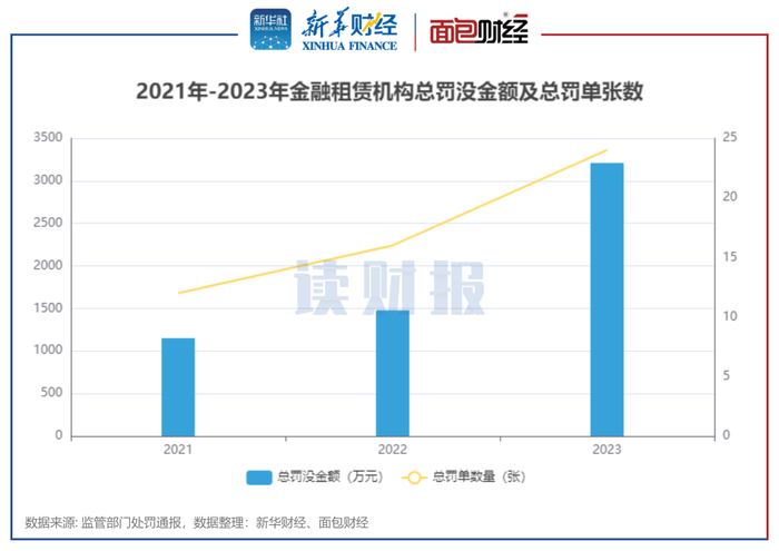 图1：2021年-2023年金融租赁机构总罚没金额及总罚单张数