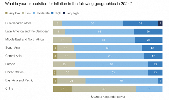 图源：《首席经济学家展望》报告
