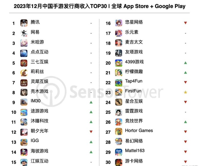 图源：SensorTower