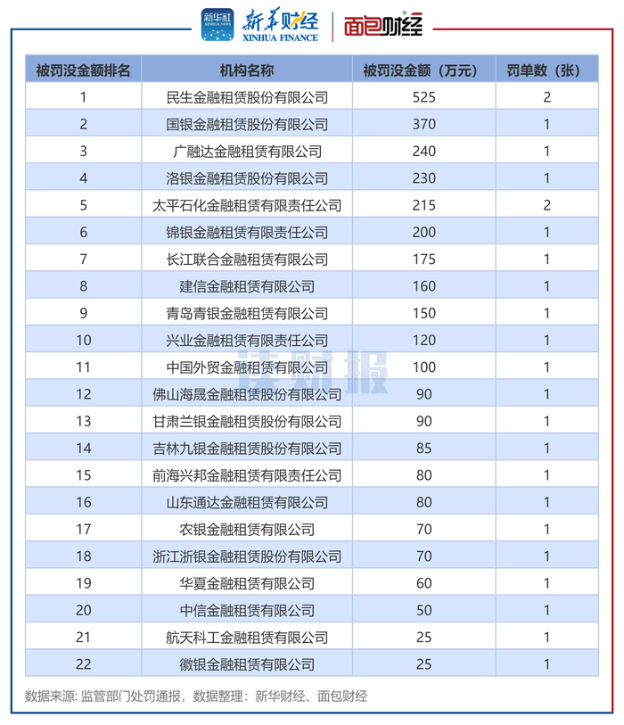 图2：2023年金融租赁机构单家被罚没金额及罚单数明细