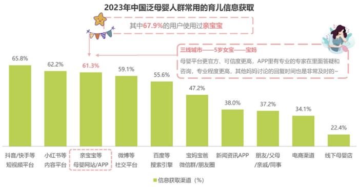 数据来源:艾瑞咨询《2023年中国泛母婴人群网络行为洞察》