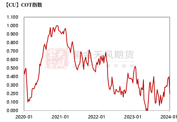 数据来源：Wind，紫金天风期货研究所