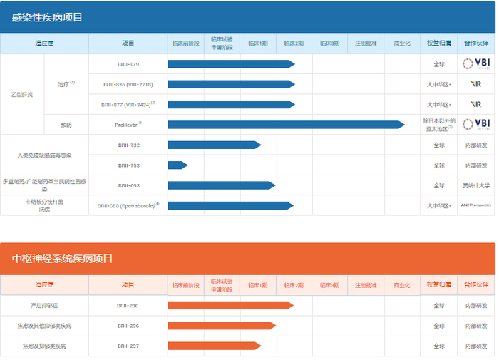 图9. 腾盛博药的研发管线（官网）