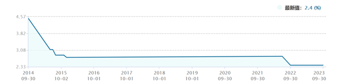 数据来源：Wind，截至2024年1月8日
