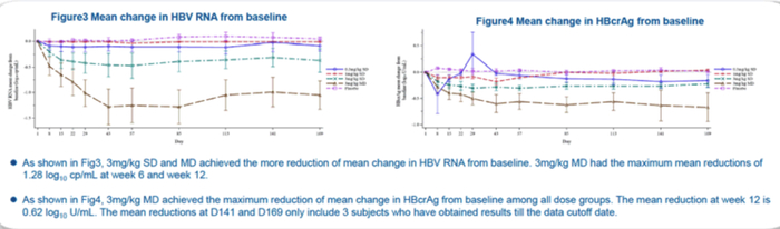 图6. HBV RNA和HBcrAg水平变化