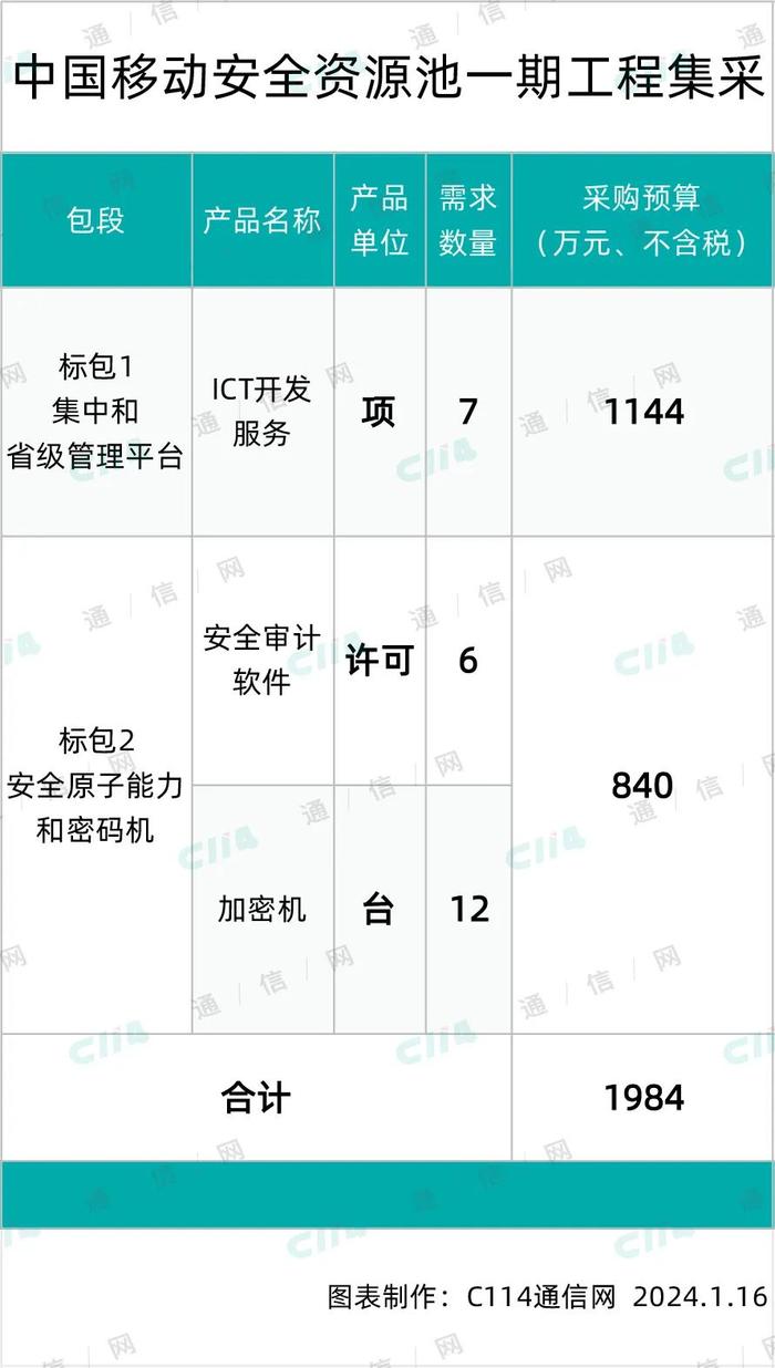 中国移动启动安全资源池一期工程集采：总预算1984万元_手机新浪网