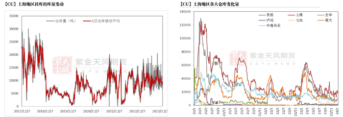 数据来源：钢联，SMM，紫金天风期货研究所
