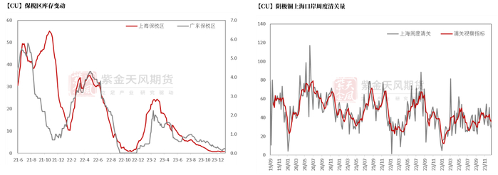 数据来源：SHMET，紫金天风期货研究所