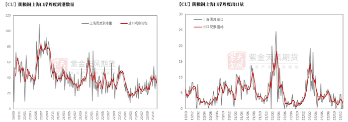 数据来源：SHMET，紫金天风期货研究所