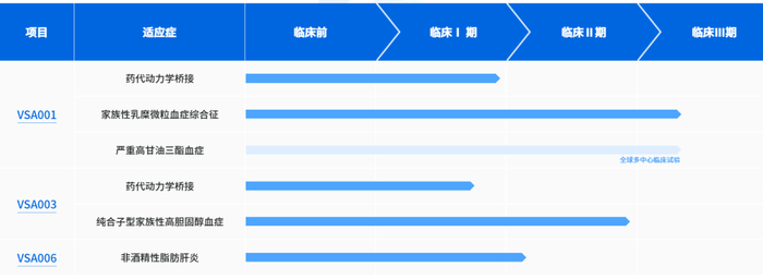 图3. 维亚臻生物的研发管线（官网）