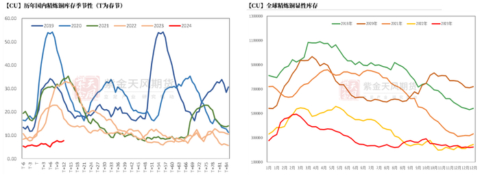 数据来源：SMM，Wind，紫金天风期货研究所