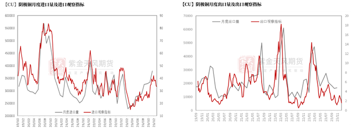 数据来源：SHMET，紫金天风期货研究所
